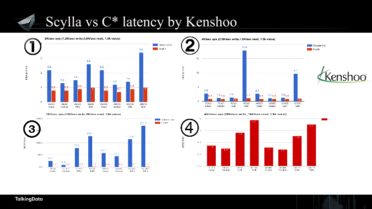 /【T112017-数据工程和技术分会场】SCYLLA - NoSQL at Ludicrous Speed-27